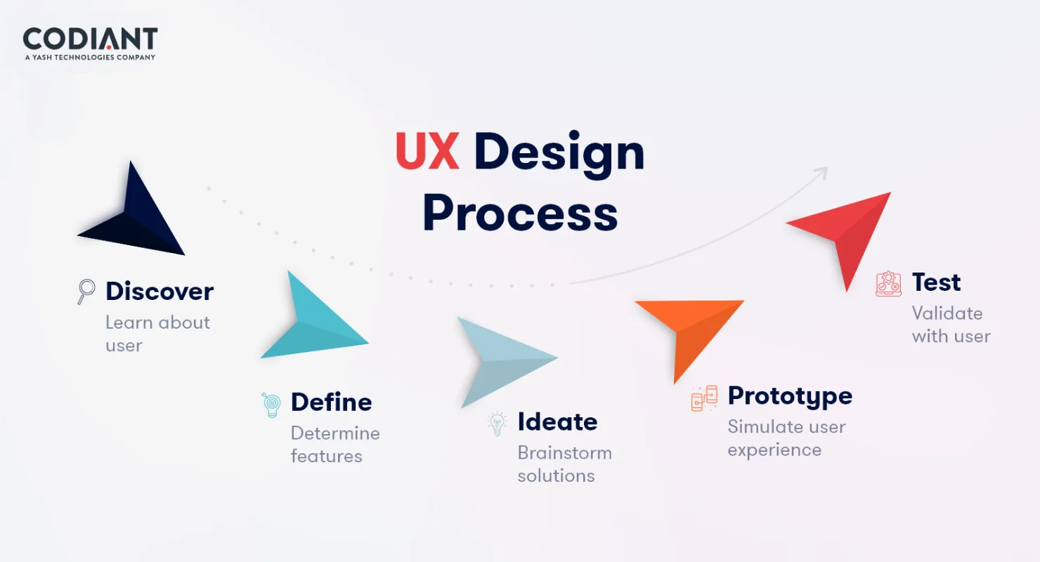 A Step-by-Step UX Design Process